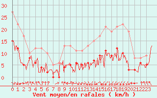 Courbe de la force du vent pour Saint-Girons (09)