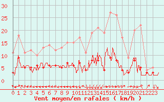 Courbe de la force du vent pour Vannes-Sn (56)