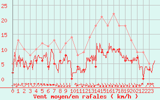 Courbe de la force du vent pour Rodez (12)