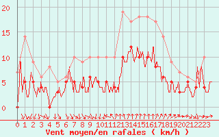 Courbe de la force du vent pour Bziers Cap d