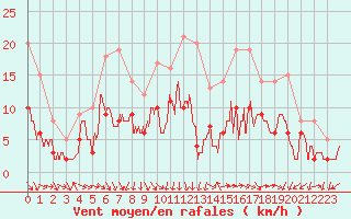 Courbe de la force du vent pour Paray-le-Monial - St-Yan (71)