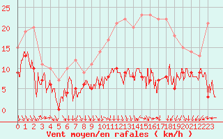Courbe de la force du vent pour Lyon - Saint-Exupry (69)