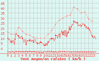 Courbe de la force du vent pour Angoulme - Brie Champniers (16)