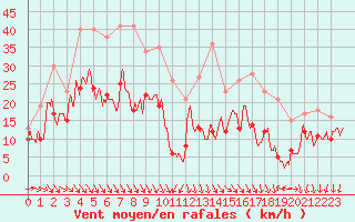 Courbe de la force du vent pour Marignane (13)