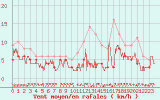 Courbe de la force du vent pour Poitiers (86)