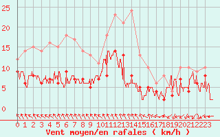 Courbe de la force du vent pour Angoulme - Brie Champniers (16)