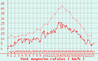 Courbe de la force du vent pour Colmar (68)