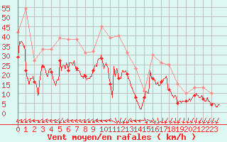 Courbe de la force du vent pour Orlans (45)