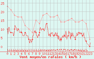 Courbe de la force du vent pour Le Mans (72)