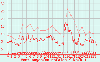 Courbe de la force du vent pour Nmes - Courbessac (30)