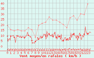 Courbe de la force du vent pour Chamrousse - Le Recoin (38)