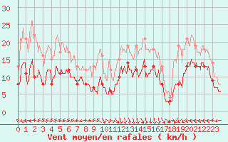 Courbe de la force du vent pour Boulogne (62)