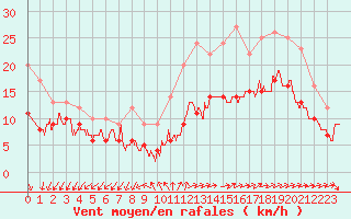 Courbe de la force du vent pour Lorient (56)