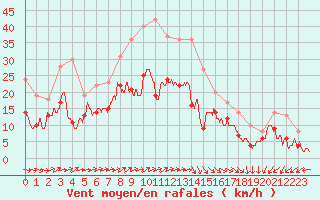 Courbe de la force du vent pour Pau (64)