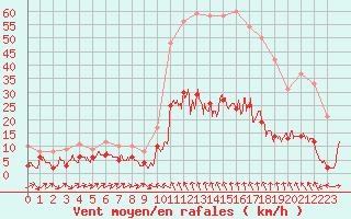 Courbe de la force du vent pour Le Puy - Loudes (43)