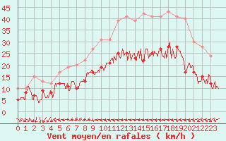 Courbe de la force du vent pour Nantes (44)