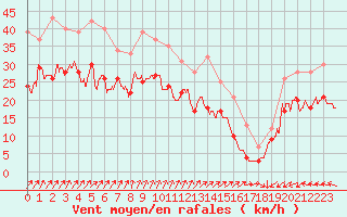 Courbe de la force du vent pour Cap Gris-Nez (62)