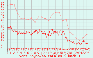 Courbe de la force du vent pour Charleville-Mzires (08)