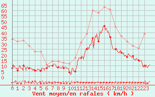 Courbe de la force du vent pour Cap Pertusato (2A)