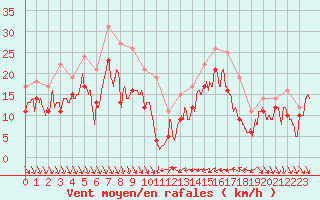 Courbe de la force du vent pour Nice (06)