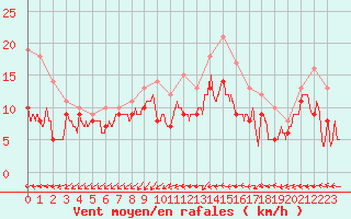 Courbe de la force du vent pour Evreux (27)