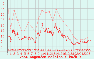 Courbe de la force du vent pour Paray-le-Monial - St-Yan (71)