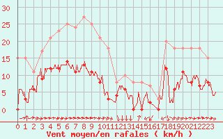 Courbe de la force du vent pour Solenzara - Base arienne (2B)