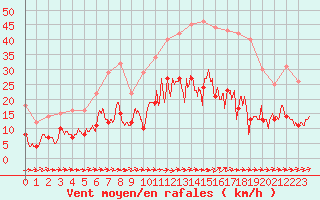 Courbe de la force du vent pour Cazaux (33)