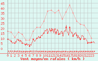 Courbe de la force du vent pour Langres (52) 