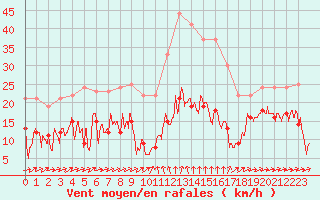 Courbe de la force du vent pour Formigures (66)