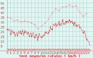 Courbe de la force du vent pour Dinard (35)