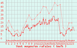 Courbe de la force du vent pour Albi (81)