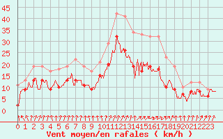 Courbe de la force du vent pour Dijon / Longvic (21)