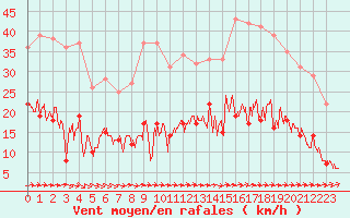 Courbe de la force du vent pour Le Touquet (62)