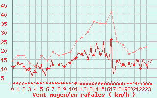 Courbe de la force du vent pour Melun (77)