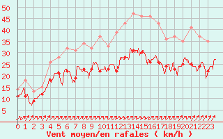 Courbe de la force du vent pour Chteaudun (28)