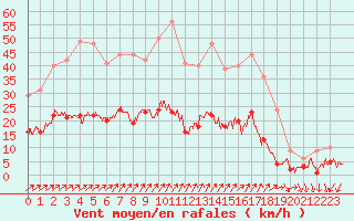 Courbe de la force du vent pour Belfort-Dorans (90)