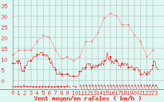 Courbe de la force du vent pour Le Dramont (83)