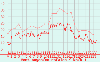 Courbe de la force du vent pour Valence (26)