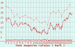 Courbe de la force du vent pour Mont-Saint-Vincent (71)