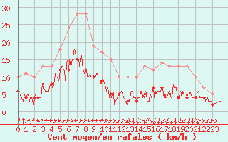 Courbe de la force du vent pour Montauban (82)