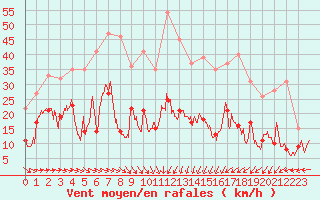 Courbe de la force du vent pour Cap de la Hve (76)