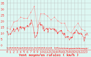 Courbe de la force du vent pour Nantes (44)