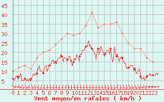 Courbe de la force du vent pour Saint-Nazaire (44)