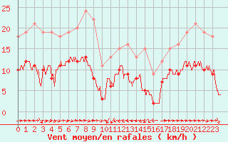 Courbe de la force du vent pour Solenzara - Base arienne (2B)