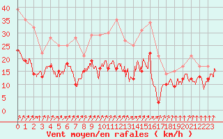 Courbe de la force du vent pour Toussus-le-Noble (78)