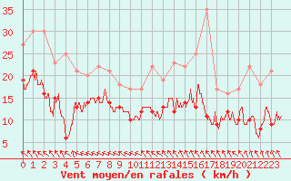 Courbe de la force du vent pour Lannion (22)