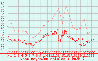Courbe de la force du vent pour Saint-Quentin (02)