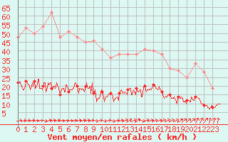 Courbe de la force du vent pour Quiberon-Arodrome (56)