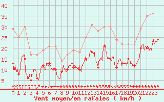 Courbe de la force du vent pour Rochefort Saint-Agnant (17)